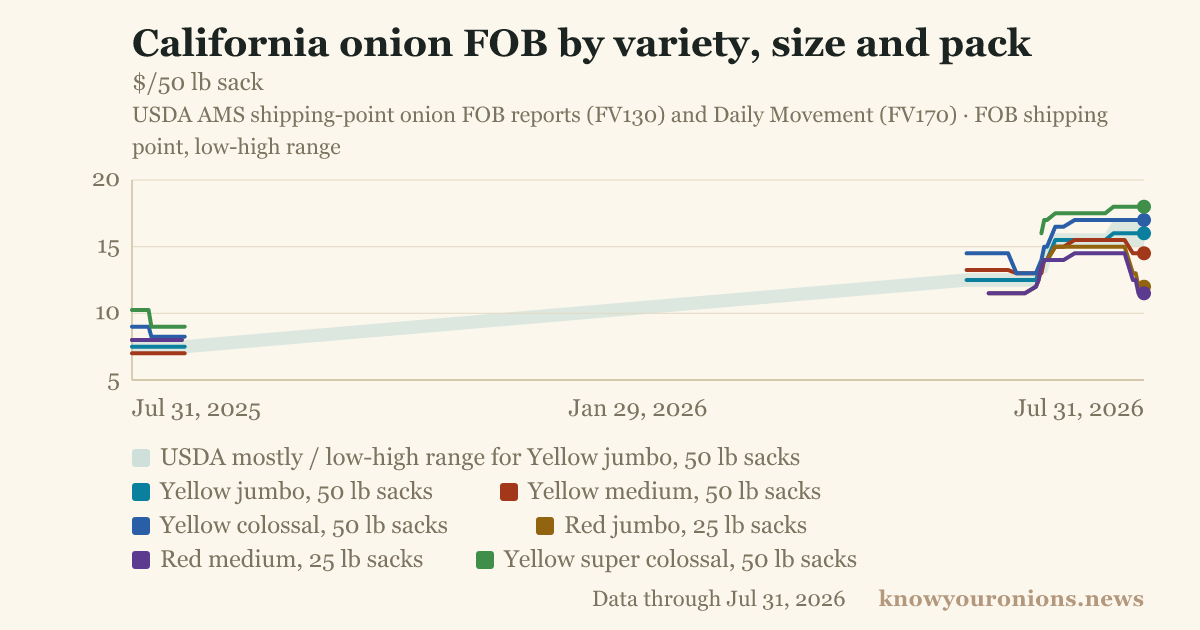 California onion FOB by variety, size and pack