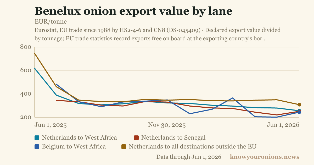 Benelux onion export value by lane